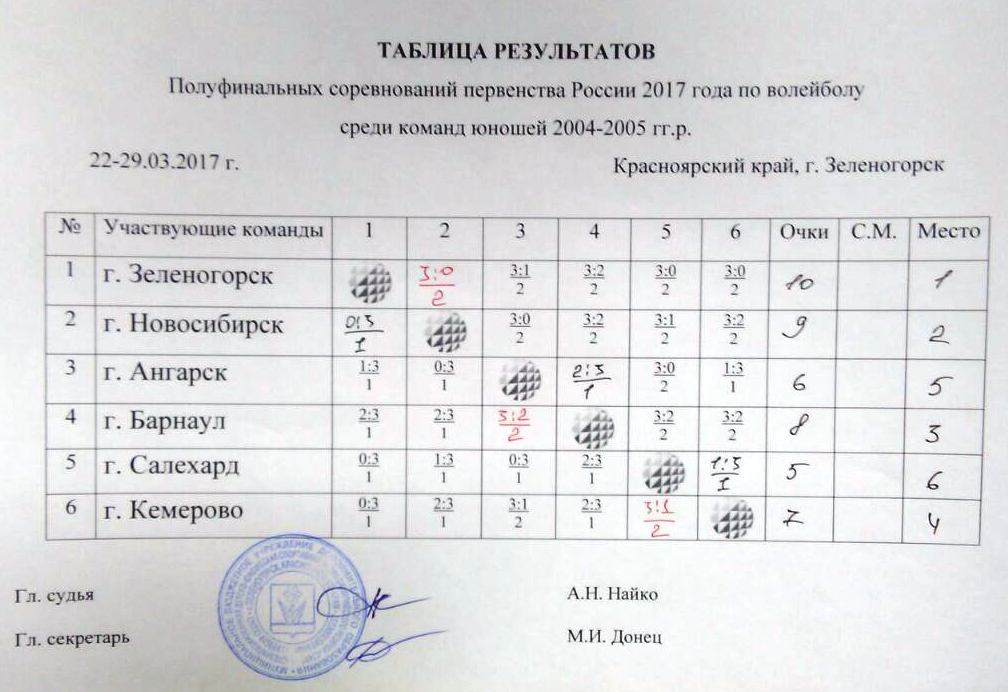 Таблица результатов Полуфинала Первенства России по волейболу среди юношей 2004-2005 г.р., г. Зеленогорск